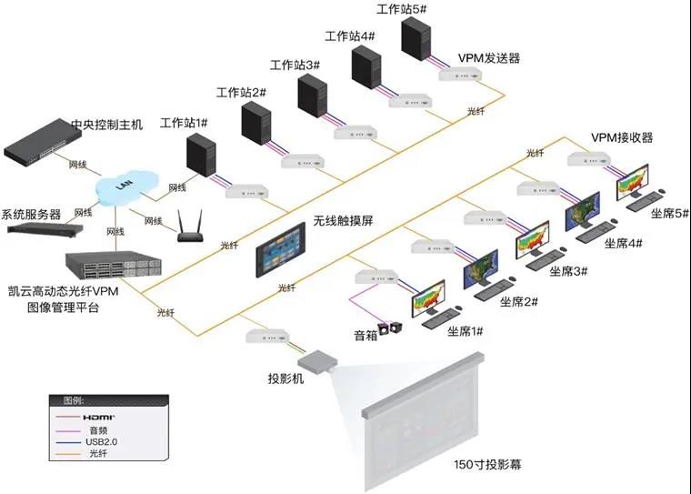 智慧城市會議決策室整體架構(gòu)